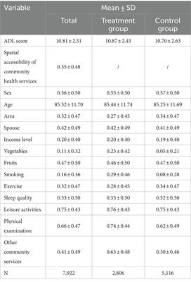 Effects of spatial accessibility of community health services on the activities of daily living among older adults in China: a propensity score matching study